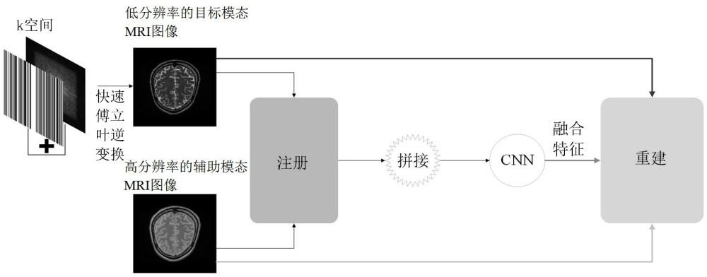 基于Transformer的多模態(tài)MRI重建方法