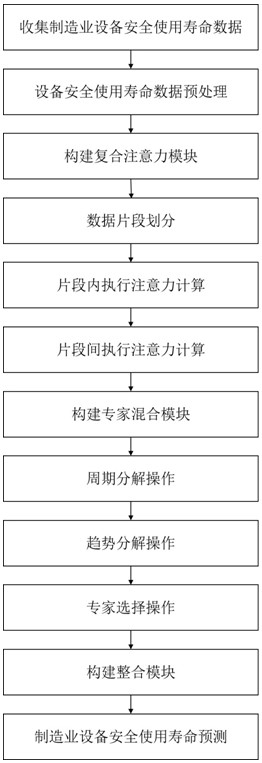 一種制造業(yè)設(shè)備安全使用壽命預測方法與流程