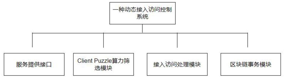 一種動(dòng)態(tài)接入訪問(wèn)控制方法及系統(tǒng)