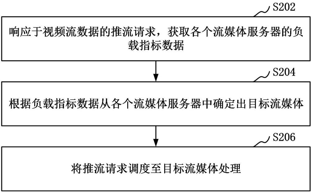 負載均衡調(diào)度方法、裝置、計算機設(shè)備、計算機可讀存儲介質(zhì)和計算機程序產(chǎn)品與流程