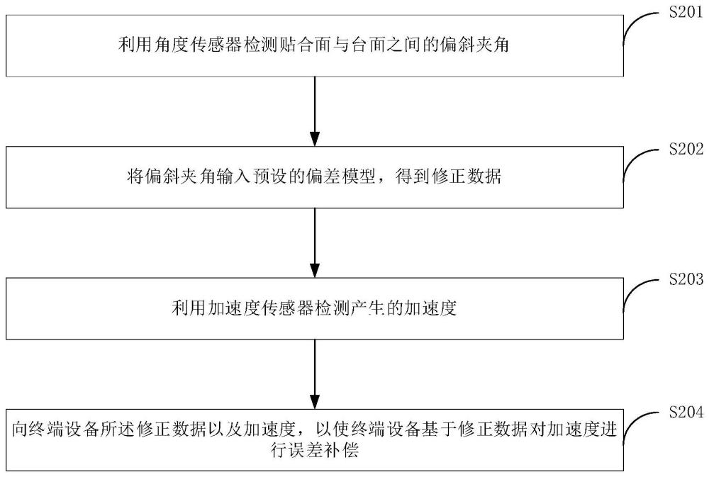 誤差補償方法、終端設(shè)備及可讀存儲介質(zhì)與流程