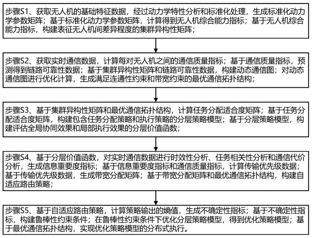 基于MAPPO的無人機集群控制與導(dǎo)航方法與流程