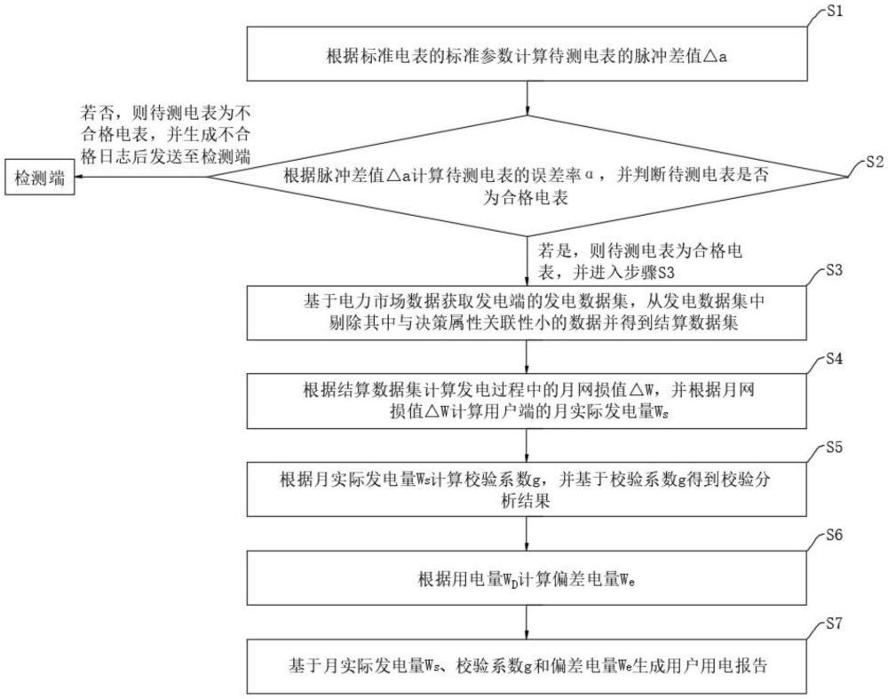 一種電力交易市場的結(jié)算數(shù)據(jù)校驗(yàn)方法及系統(tǒng)與流程