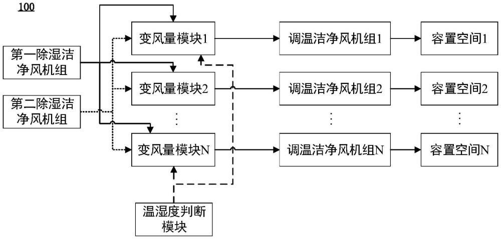 一種潔凈新風(fēng)的溫濕分控系統(tǒng)及方法與流程