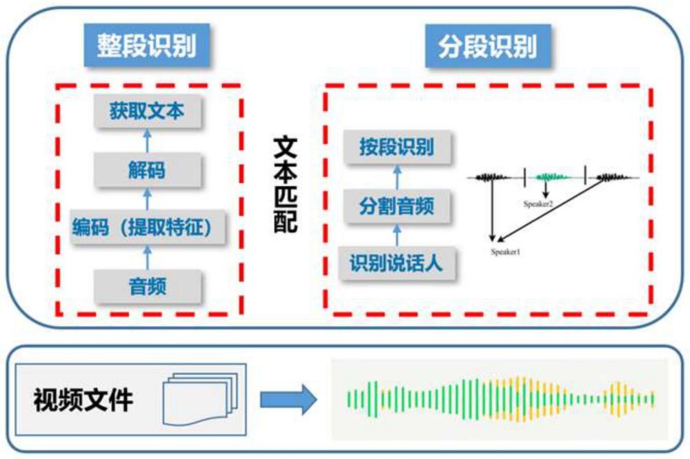 一種基于深度學(xué)習(xí)的語音轉(zhuǎn)錄方法與流程