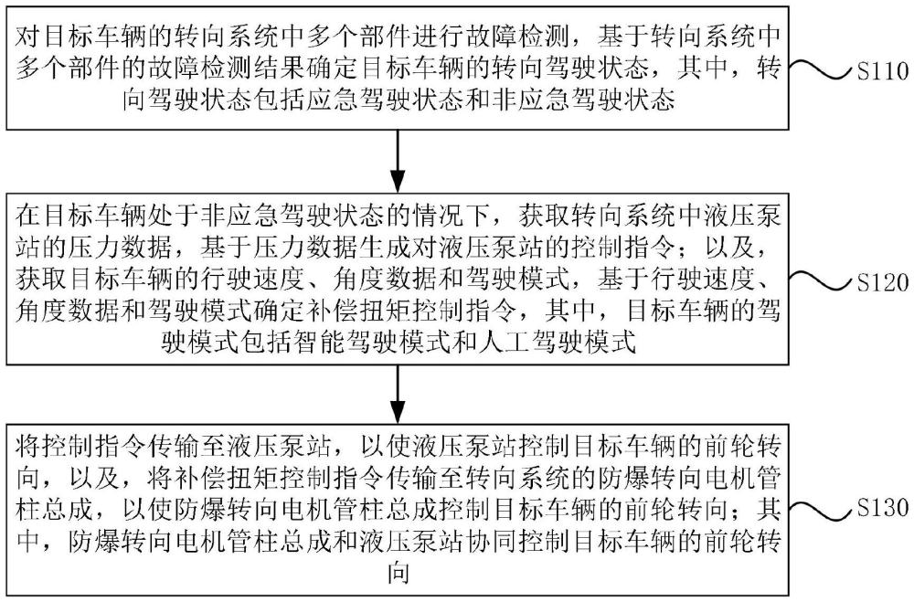 一種前輪轉(zhuǎn)向控制方法、車輛控制系統(tǒng)、電子設(shè)備及介質(zhì)與流程