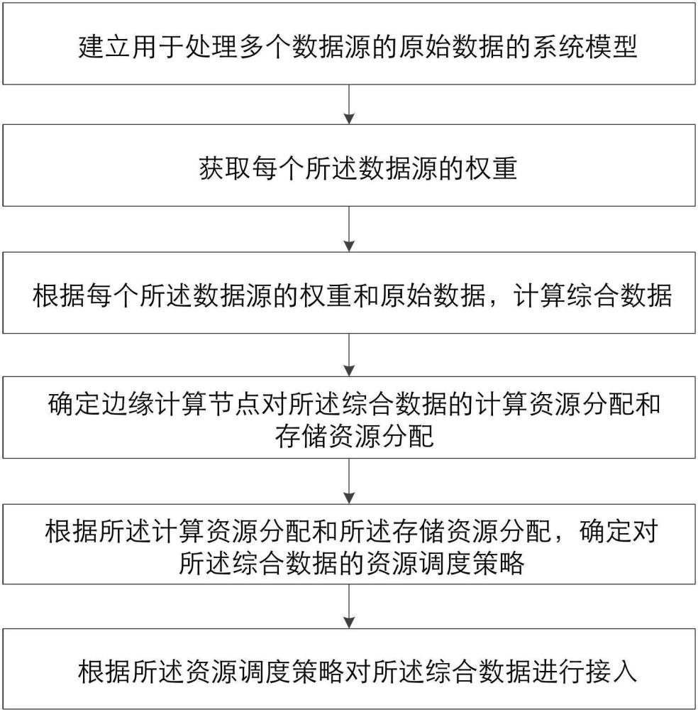 一種多源可信數(shù)據(jù)接入方法、系統(tǒng)、電子設備和存儲介質(zhì)