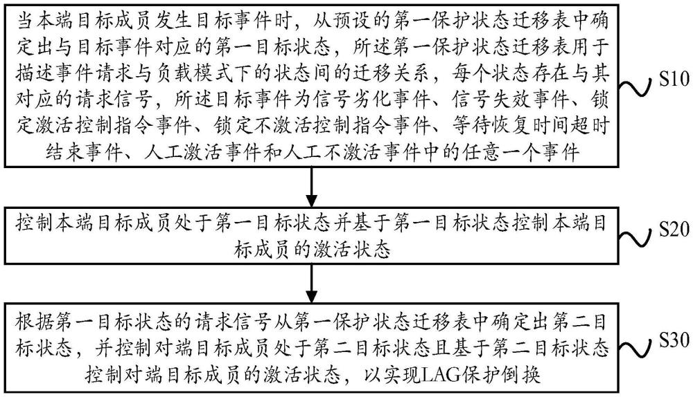 LAG保護(hù)倒換控制方法、裝置、設(shè)備及可讀存儲(chǔ)介質(zhì)與流程