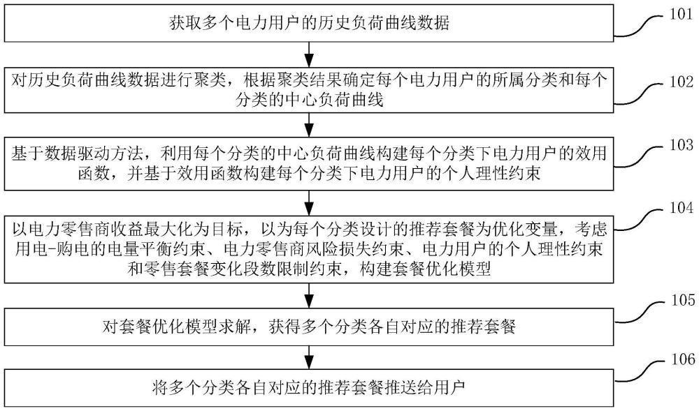 考慮個體理性的數(shù)據(jù)驅(qū)動電力零售套餐推送方法及裝置