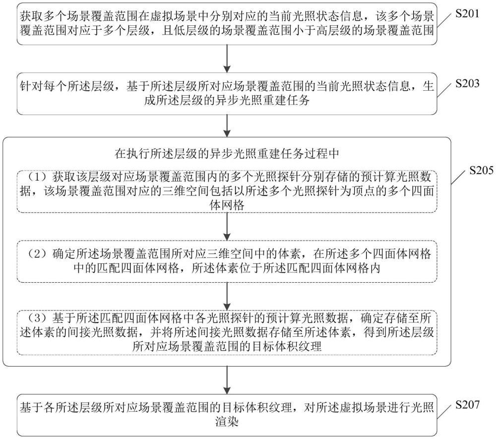 一種光照渲染方法、裝置、電子設備及存儲介質與流程