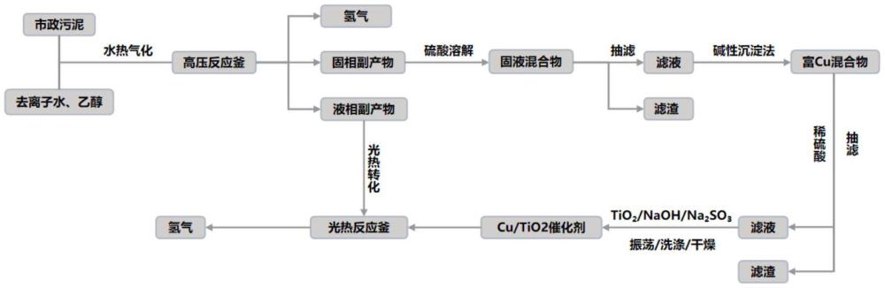 一種利用市政污泥全組分水熱氣化耦合光熱協(xié)同制氫的方法