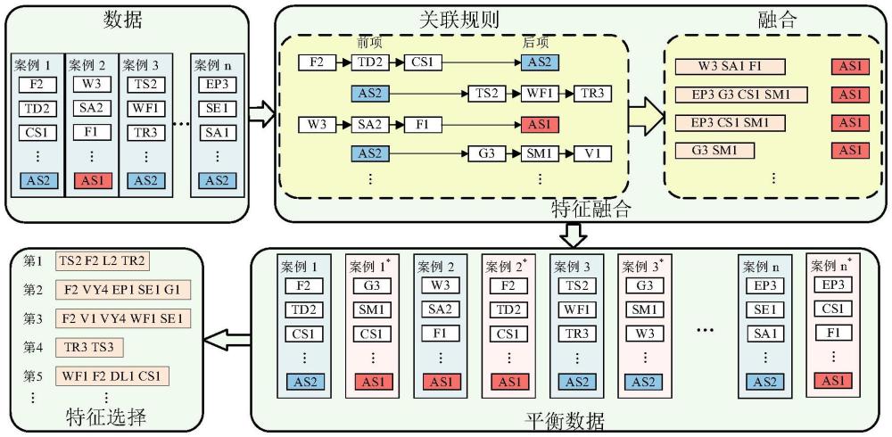 一種基于特征工程的海上交通事故嚴(yán)重程度預(yù)測(cè)方法