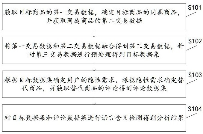 一種跨境電商數(shù)據(jù)分析方法及裝置與流程