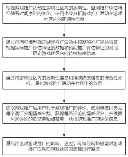 一種游戲推廣算法及系統(tǒng)的制作方法