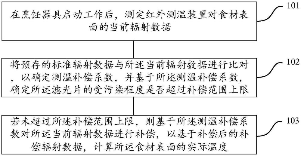 一種烹飪器具的紅外測(cè)溫精度自動(dòng)校準(zhǔn)方法及烹飪器具與流程