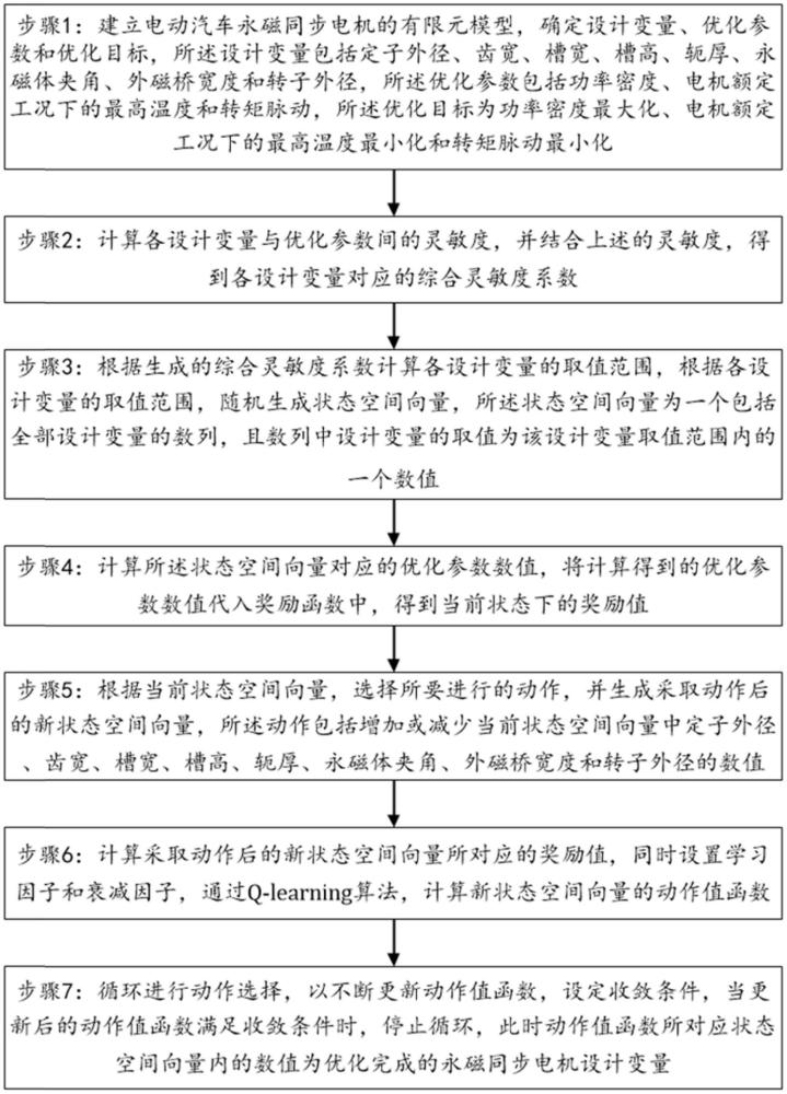 電動(dòng)汽車永磁同步電機(jī)多目標(biāo)優(yōu)化方法