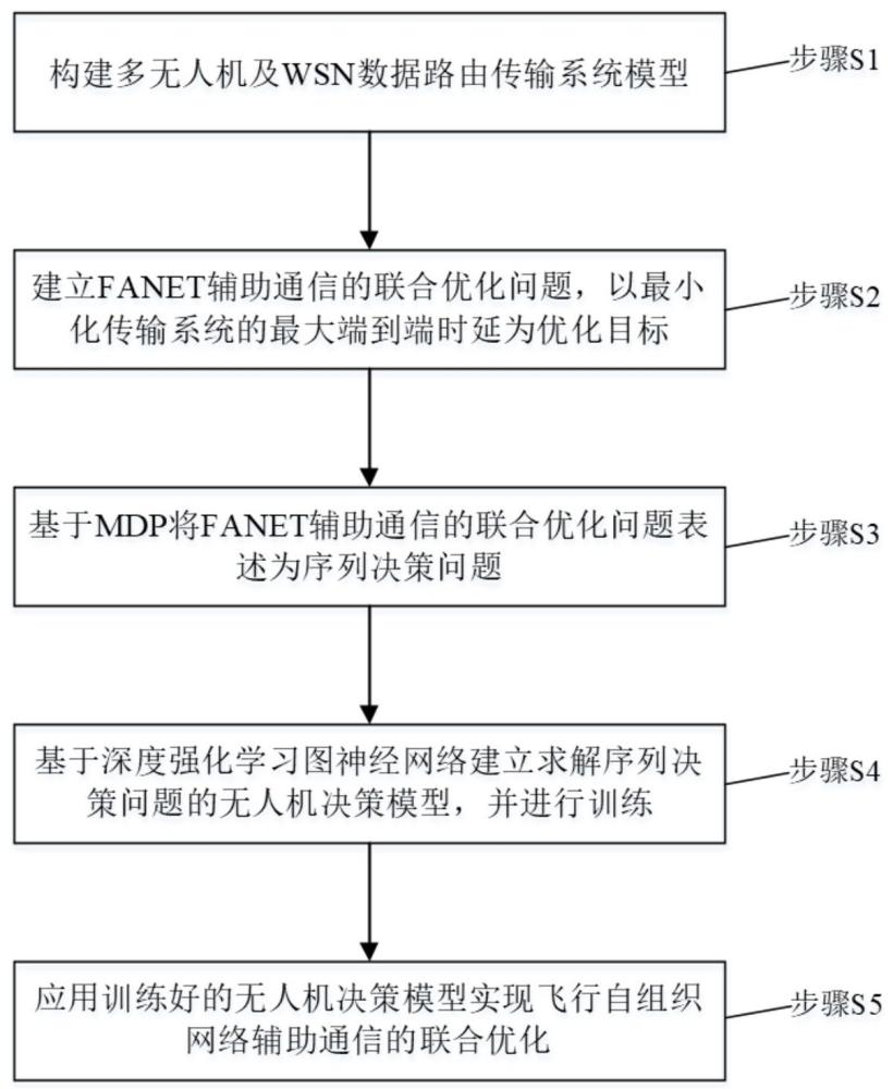 一种飞行自组织网络辅助通信的联合优化方法