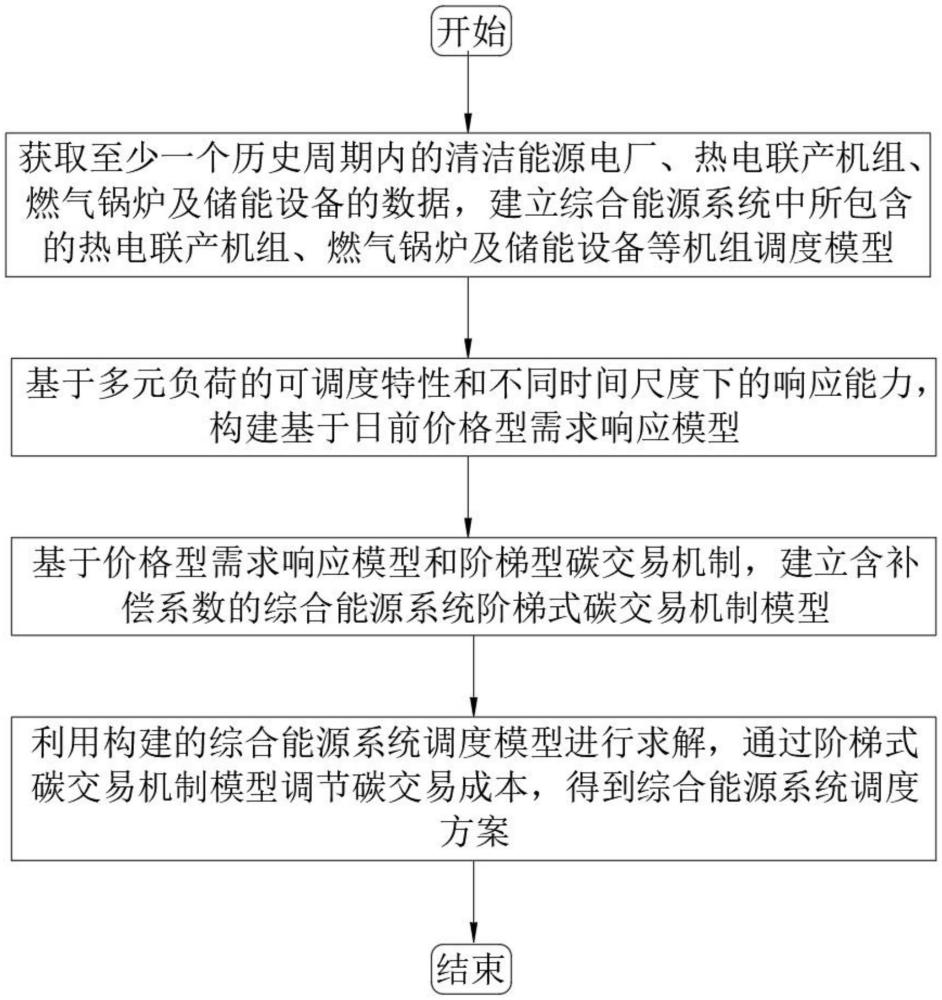 一種綜合能源系統(tǒng)低碳優(yōu)化調(diào)度方法與流程