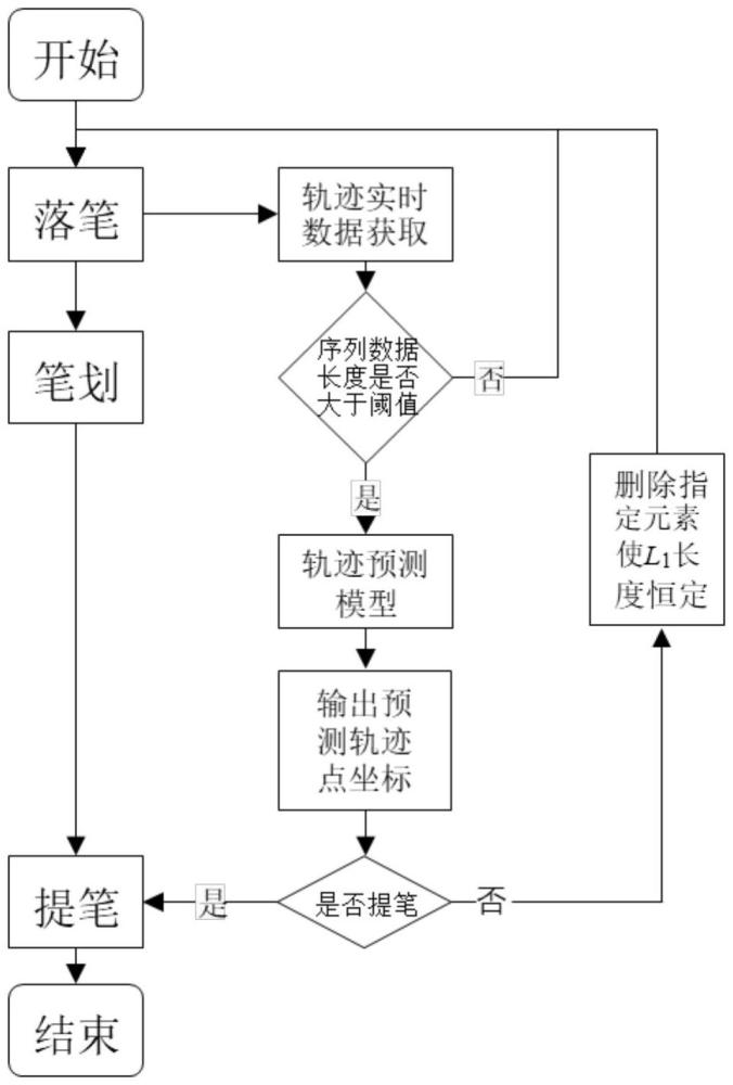 一種基于深度學(xué)習(xí)的書寫筆跡實時繪制方法與流程