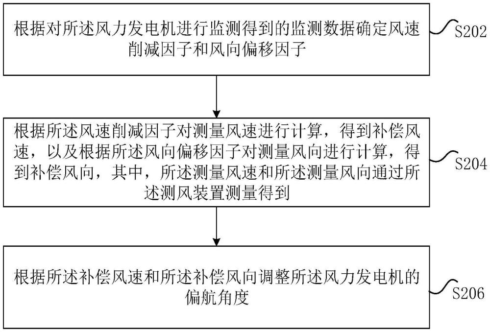 偏航誤差的調(diào)整方法、裝置及計(jì)算機(jī)程序產(chǎn)品與流程