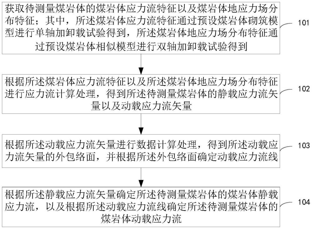 煤巖體靜動載應(yīng)力流的測量方法及裝置、電子設(shè)備與流程