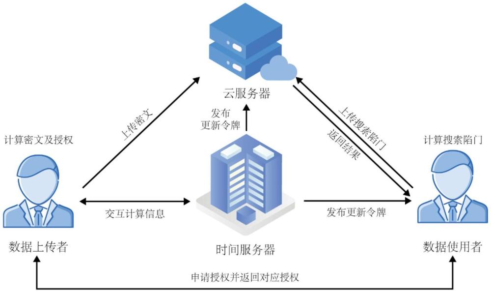 一種具備動(dòng)態(tài)時(shí)間屬性控制的增量式高效密文檢索方法