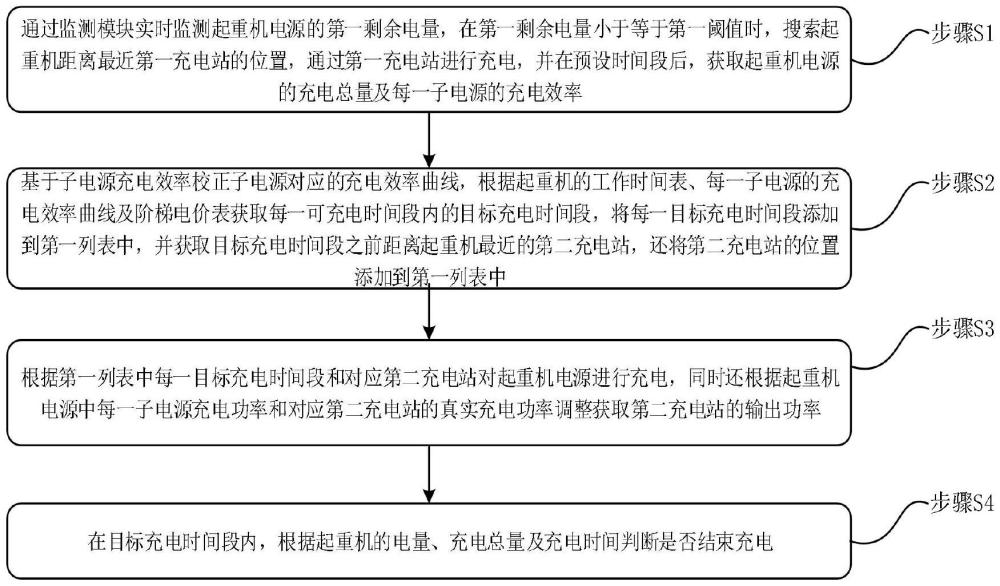 一種用于起重機(jī)的自動(dòng)充電方法、系統(tǒng)及存儲(chǔ)介質(zhì)與流程