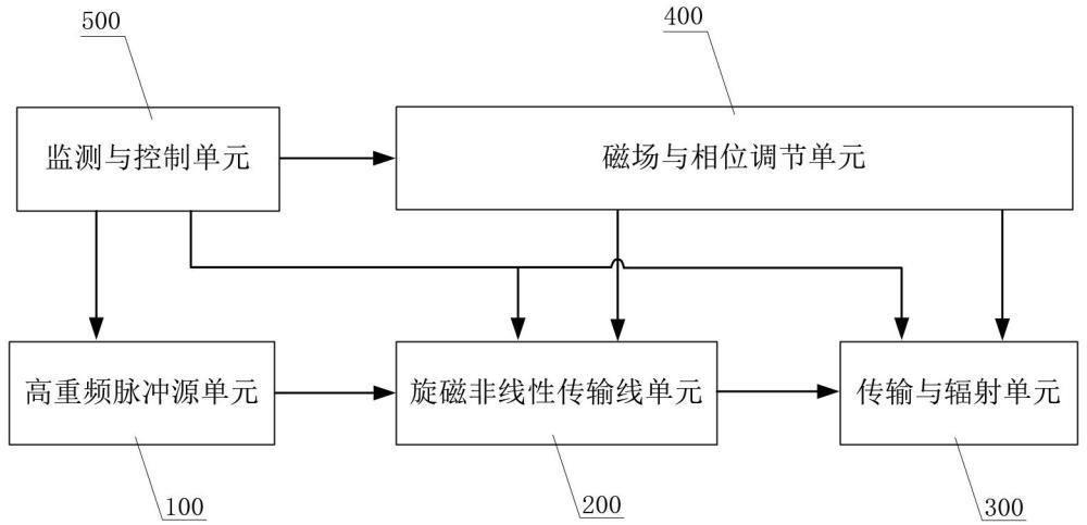 一種高重頻相控陣高功率微波系統(tǒng)