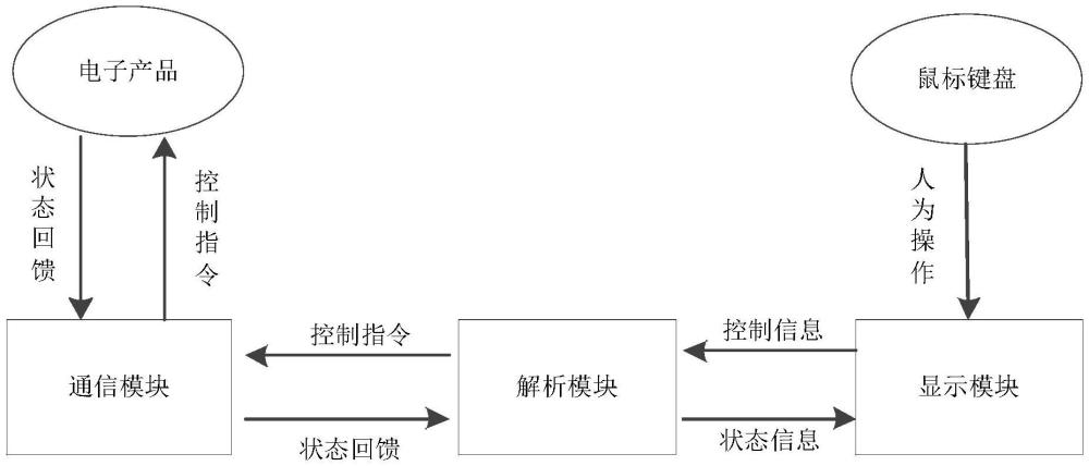 一種用于電子產品開發(fā)的通用顯控平臺的制作方法