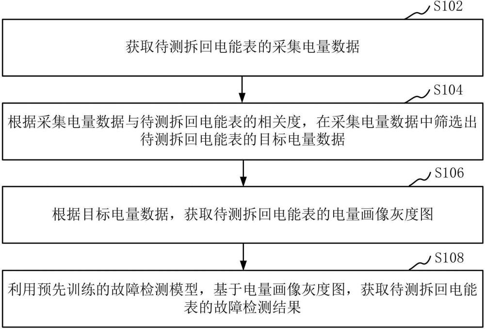 基于電量畫像的拆回電能表無損檢測方法、裝置、計算機設(shè)備和存儲介質(zhì)與流程