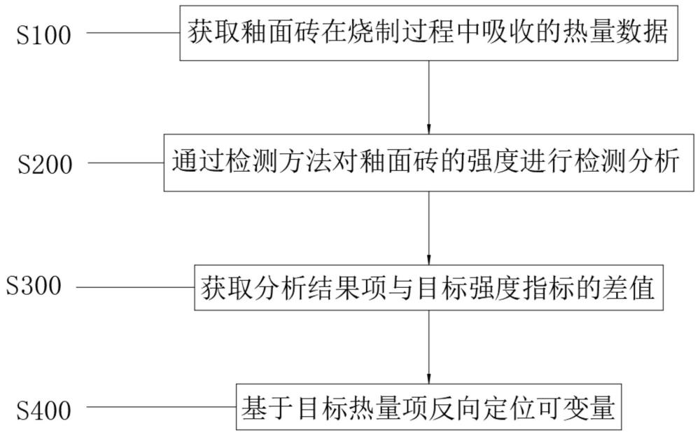 一種基于成品釉面強(qiáng)度分析的高耐磨釉面磚生產(chǎn)線控制方法及系統(tǒng)與流程