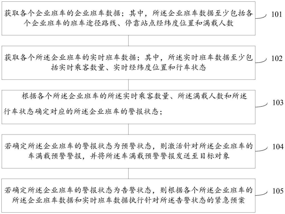 企業(yè)班車管理方法、裝置、電子設備及可讀存儲介質與流程