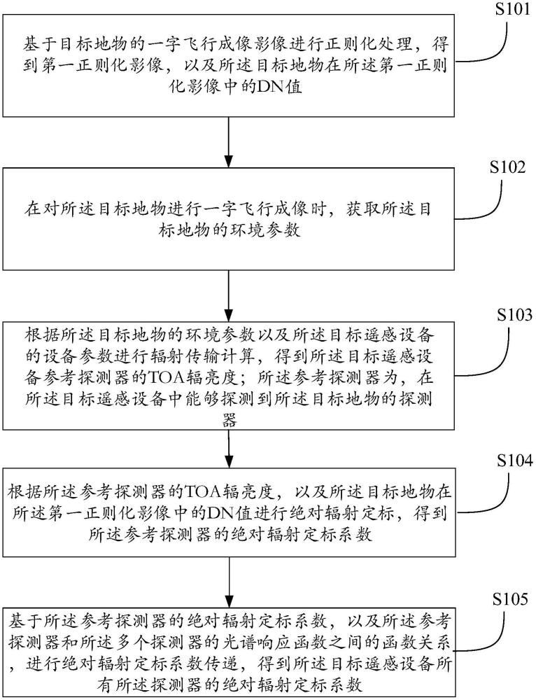 一種目標(biāo)遙感設(shè)備的絕對(duì)輻射定標(biāo)方法及相關(guān)設(shè)備