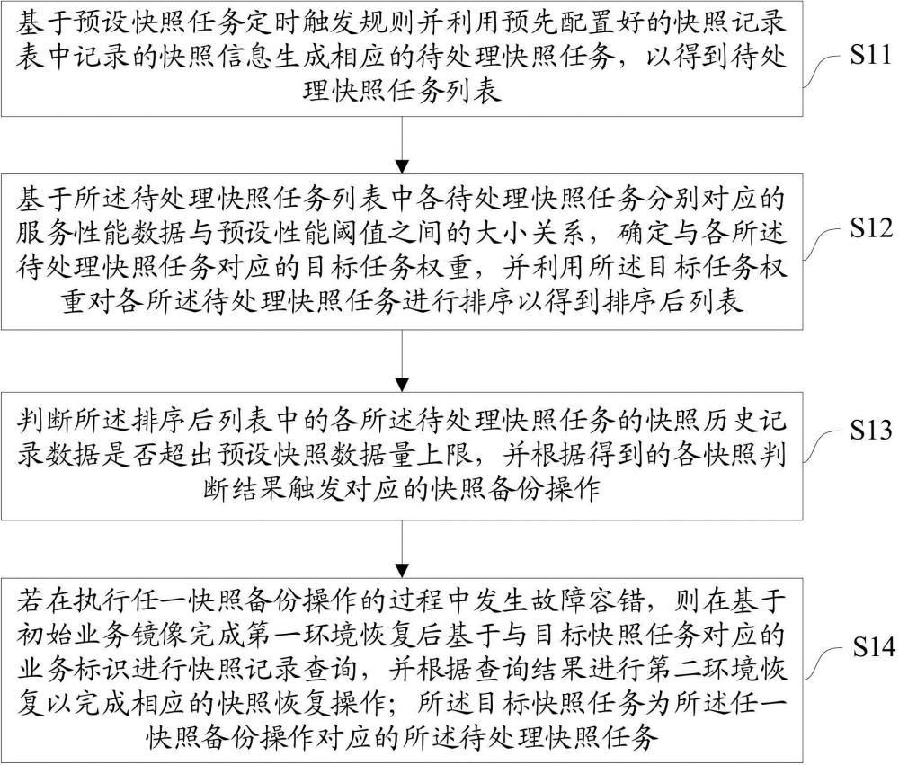 一種業(yè)務(wù)快照容錯(cuò)方法、裝置、設(shè)備及存儲(chǔ)介質(zhì)與流程