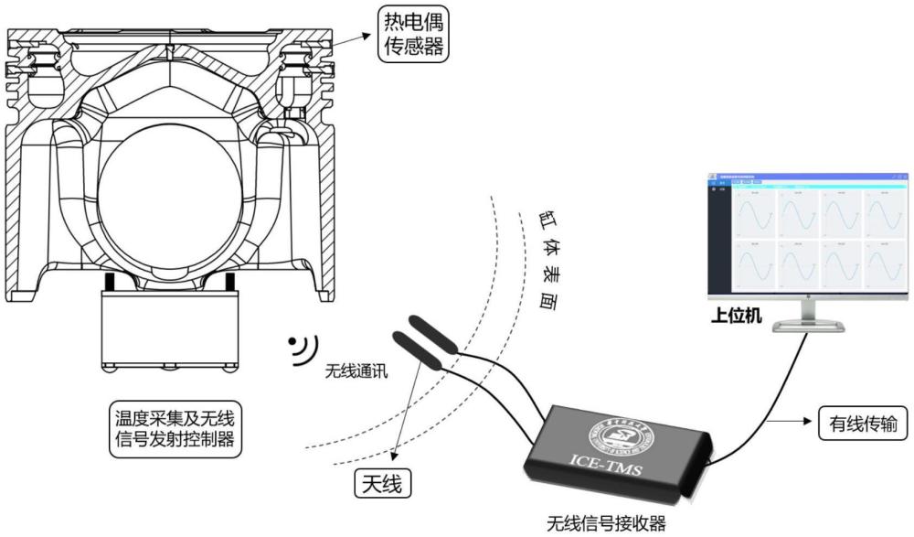一種內(nèi)燃機(jī)活塞溫度無(wú)線實(shí)時(shí)測(cè)量系統(tǒng)及安裝方法