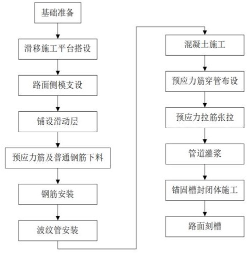 斜向预应力水泥混凝土路面滑动锚固施工工法的制作方法