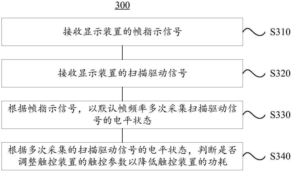 觸控控制方法、裝置和觸控顯示設(shè)備與流程