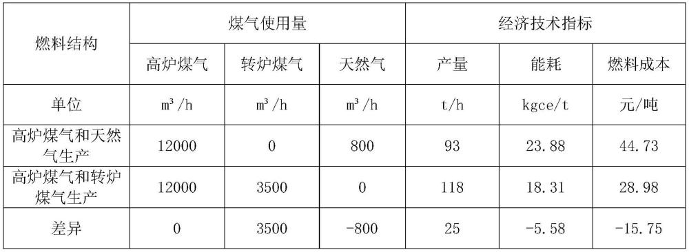 一種鏈篦機(jī)-回轉(zhuǎn)窯使用高爐煤氣和轉(zhuǎn)爐煤氣生產(chǎn)球團(tuán)礦的方法與流程