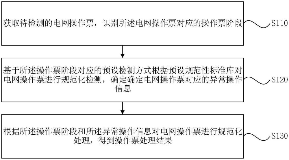 一種操作票規(guī)范檢測方法、裝置、設(shè)備和介質(zhì)與流程