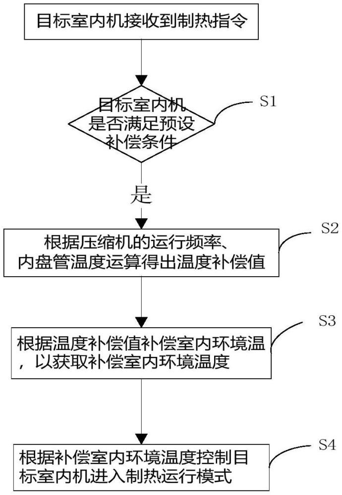 多聯(lián)機空調系統(tǒng)的制作方法