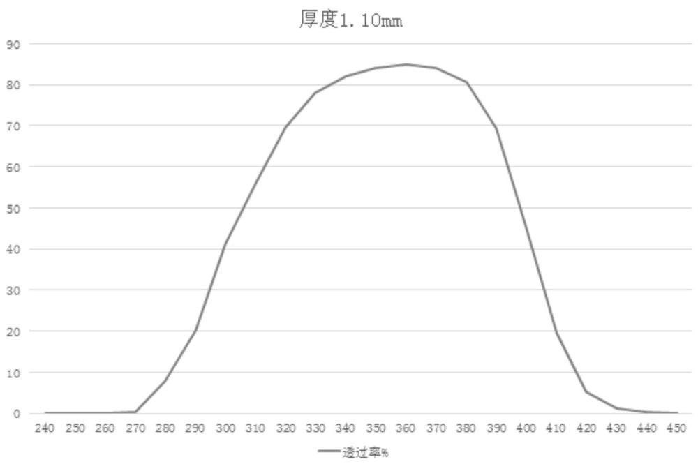 黑色透中波紫外線(xiàn)的鉑組硅酸鹽玻璃及其應(yīng)用的制作方法