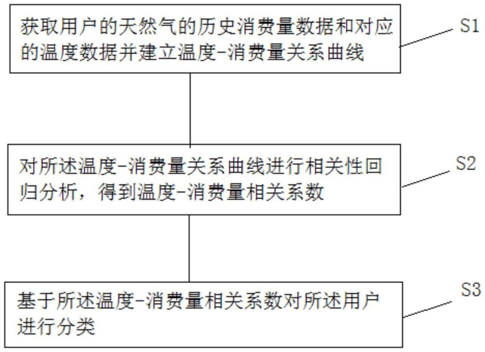 一種基于溫度的天然氣用戶分析的方法和系統(tǒng)與流程