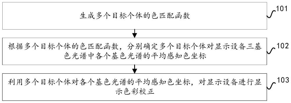 一種顯示色彩校正方法和設(shè)備與流程