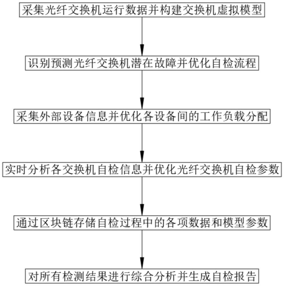 一種光纖交換機(jī)快速自檢方法及裝置與流程