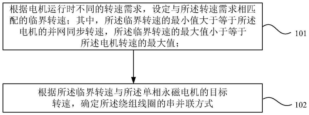 電機(jī)的繞組線圈連接方法、調(diào)速方法、裝置、電機(jī)及介質(zhì)