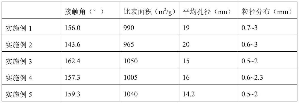 二氧化硅氣凝膠微球的制備方法與流程