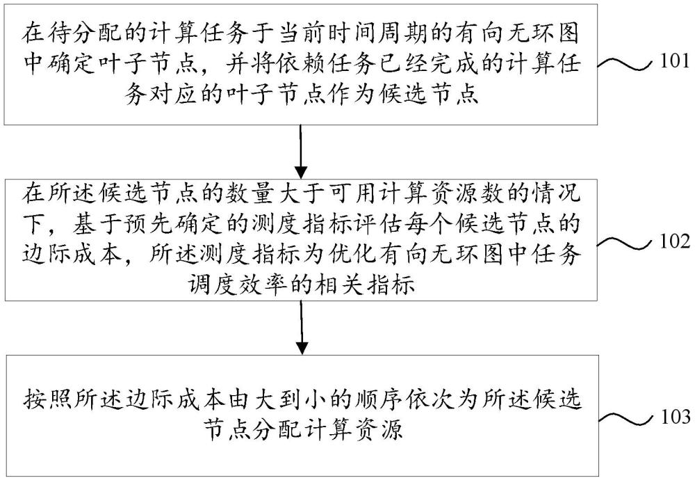 計(jì)算資源分配方法及裝置