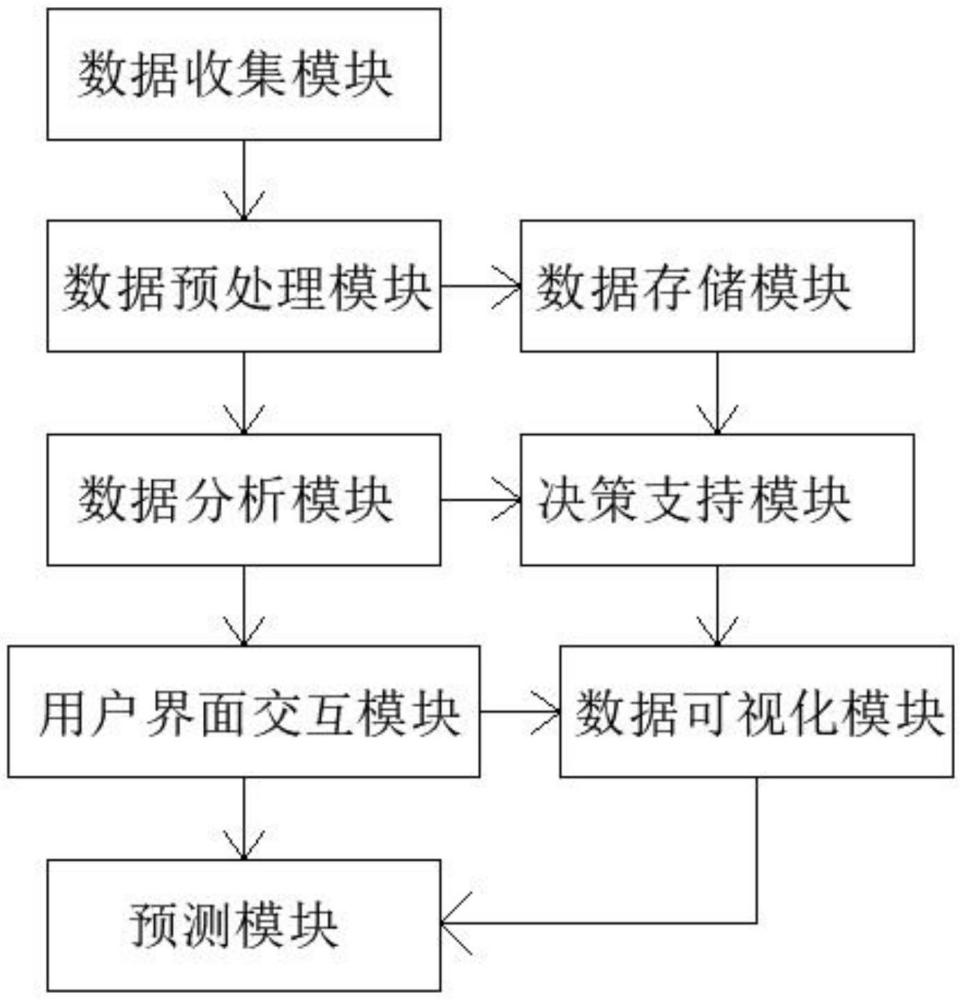 一種基于大數(shù)據(jù)的鄉(xiāng)村振興綜合服務(wù)平臺(tái)