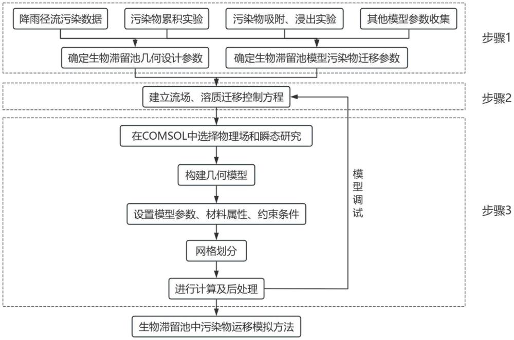 一種基于COMSOL的生物滯留池中污染物運(yùn)移模擬方法