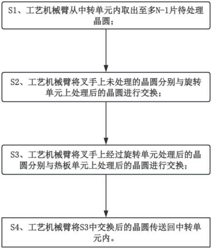 一種多手工藝機械臂的晶圓傳送系統(tǒng)及方法與流程